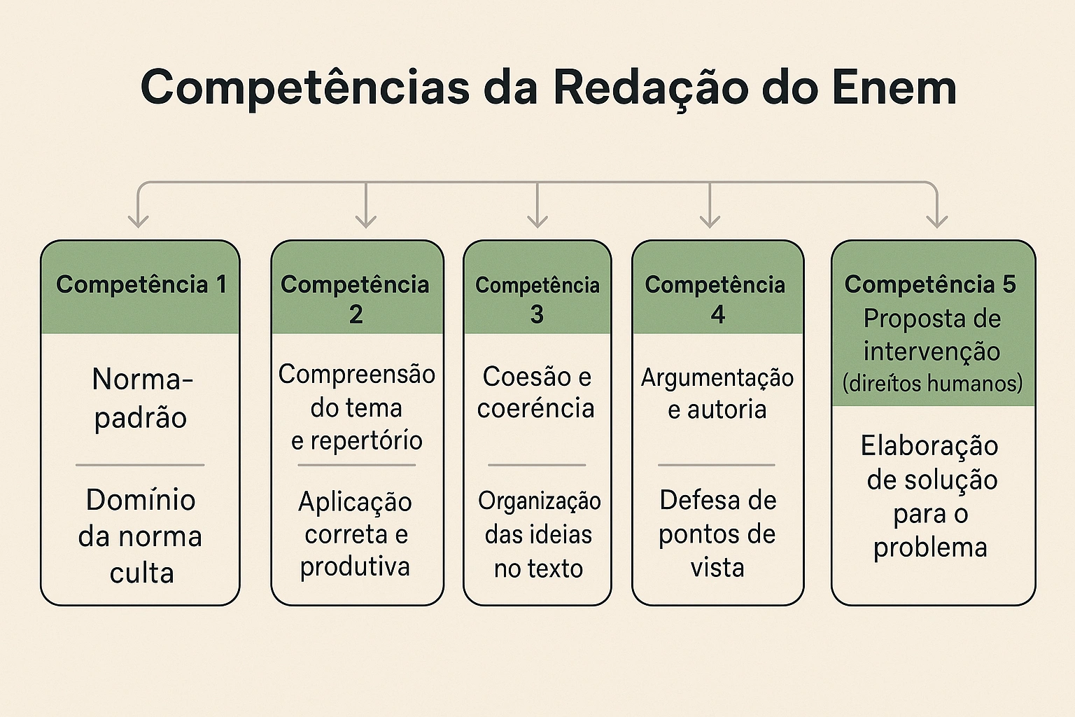 competencias da redação do enem