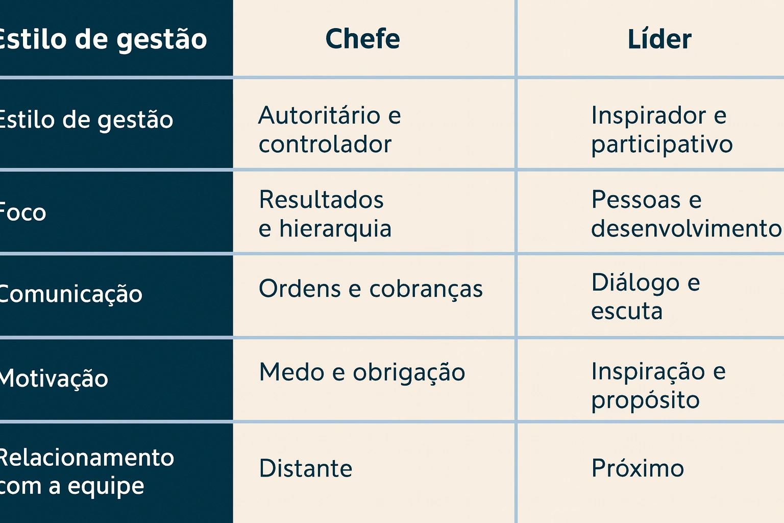 diferença entre chefe e líder