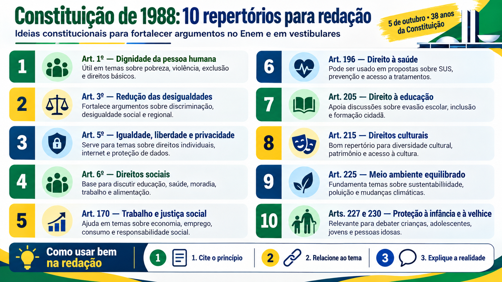 Constituição de 1988 como repertório na redação