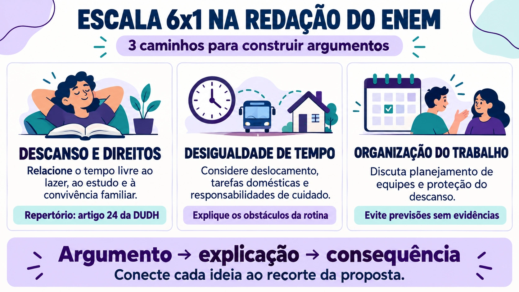 Três caminhos para argumentar sobre a escala 6x1 na redação do Enem.